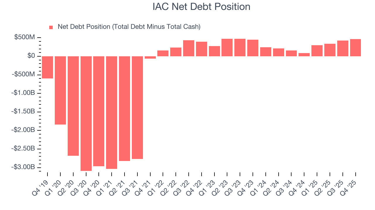 IAC Net Debt Position
