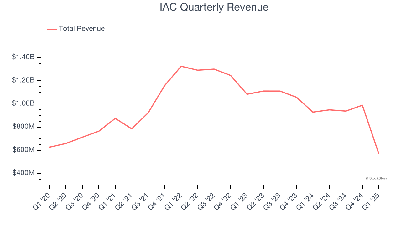 IAC Quarterly Revenue