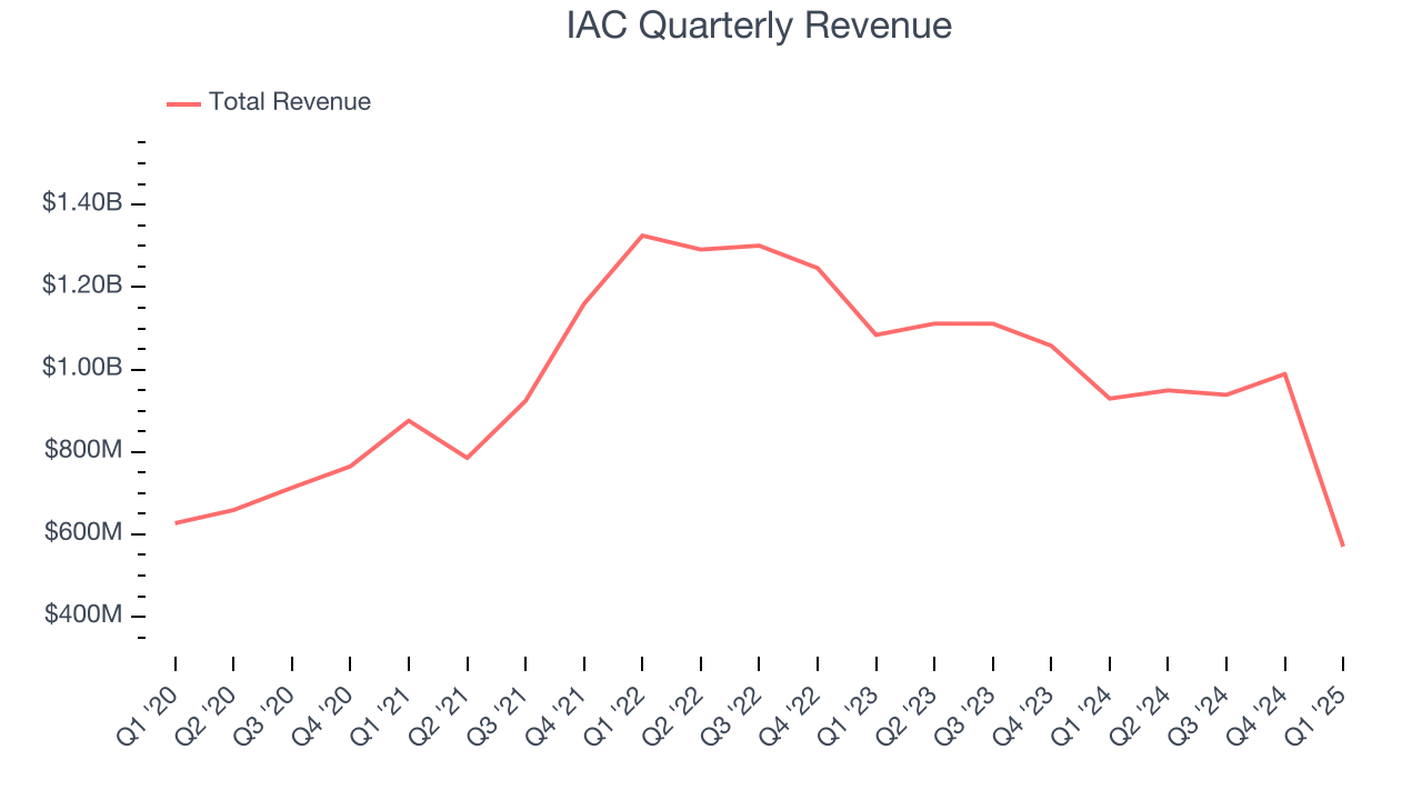 IAC Quarterly Revenue