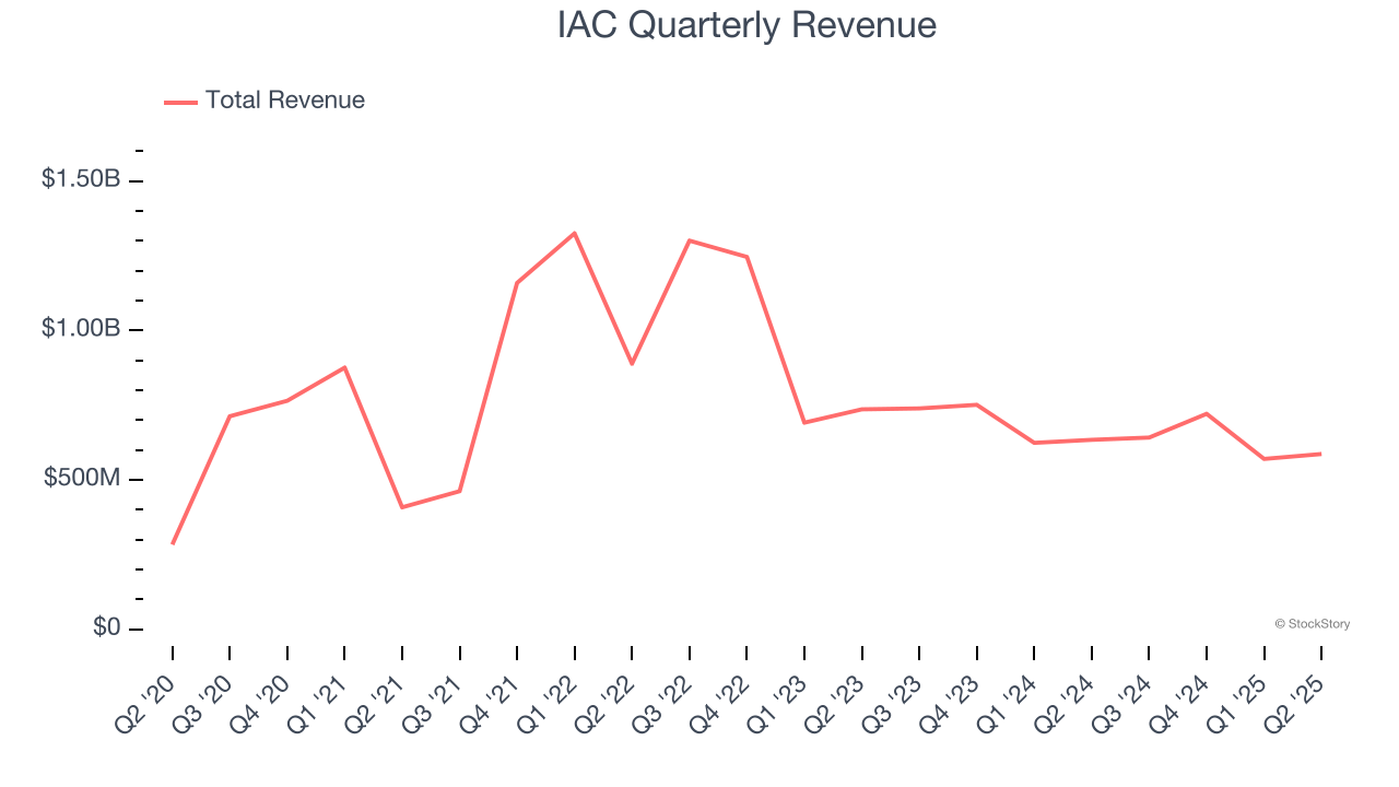 IAC Quarterly Revenue