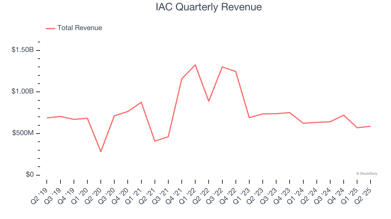 IAC Quarterly Revenue