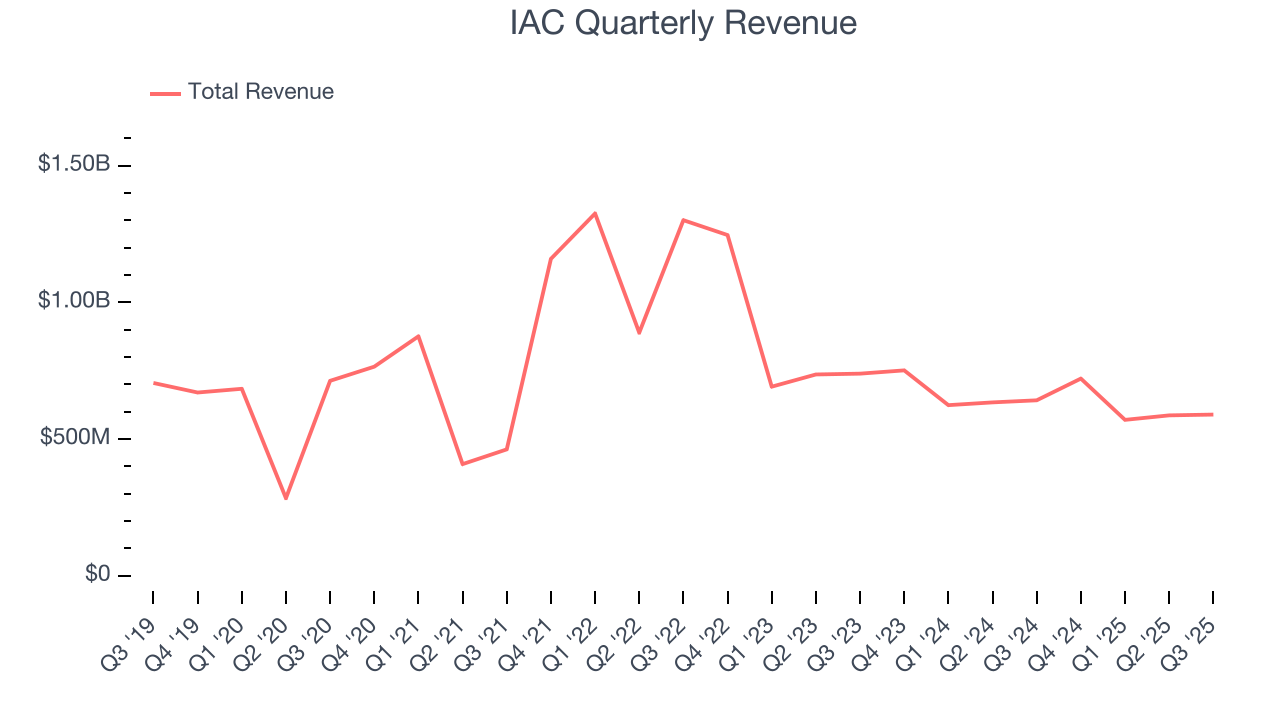 IAC Quarterly Revenue