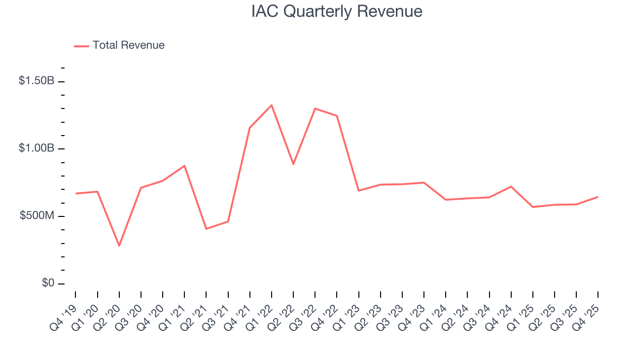 IAC Quarterly Revenue