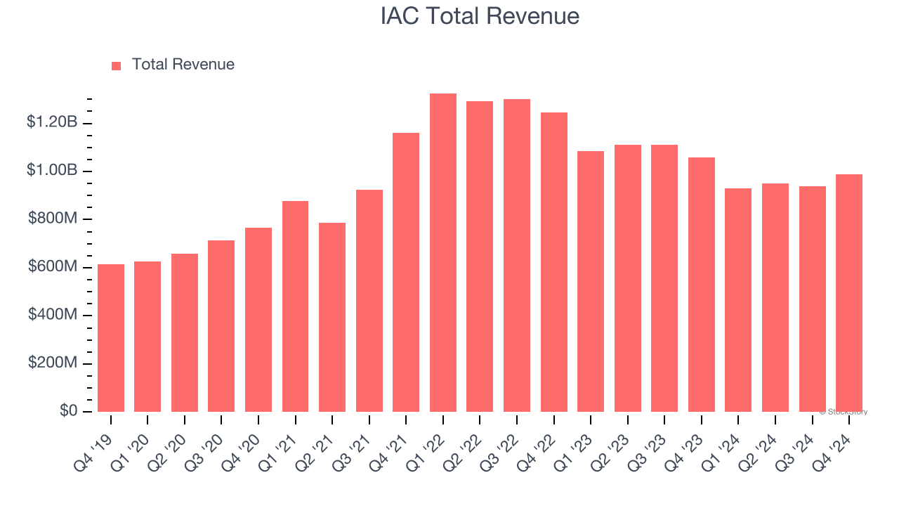 IAC Total Revenue