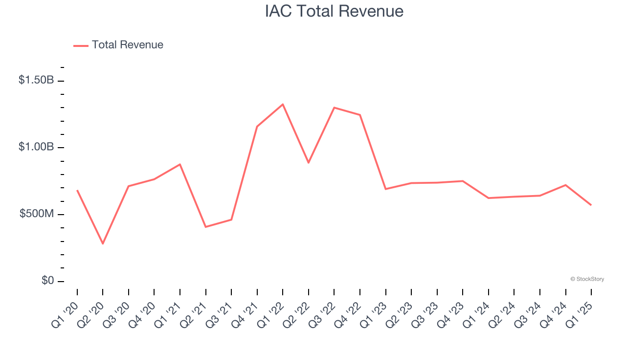 IAC Total Revenue