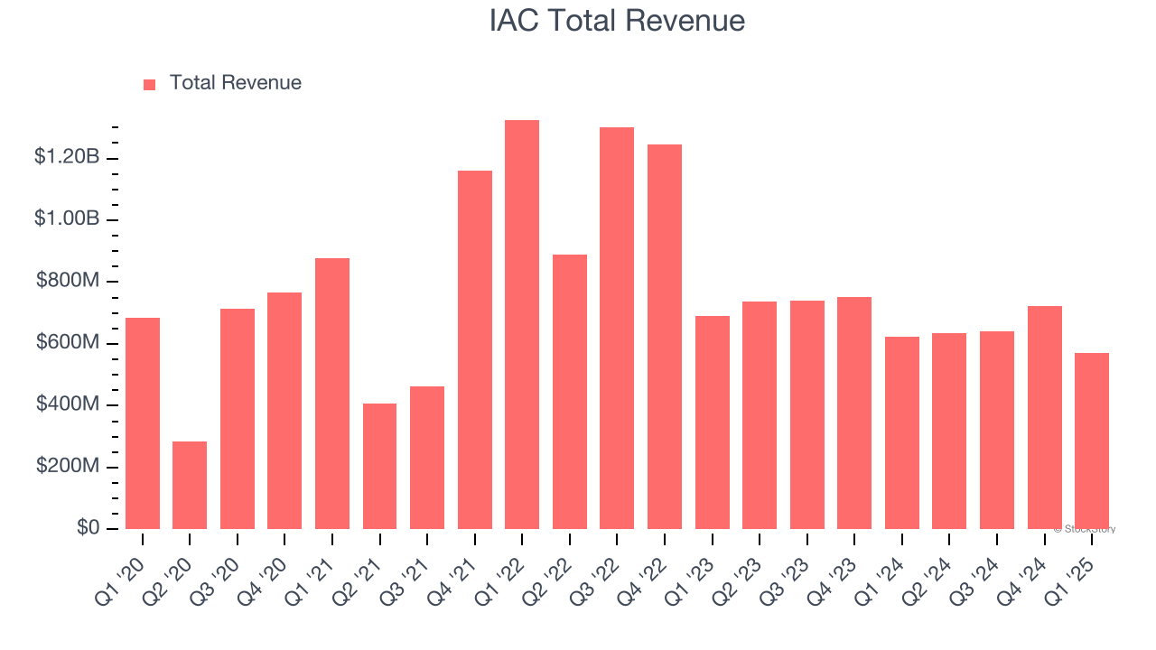 IAC Total Revenue