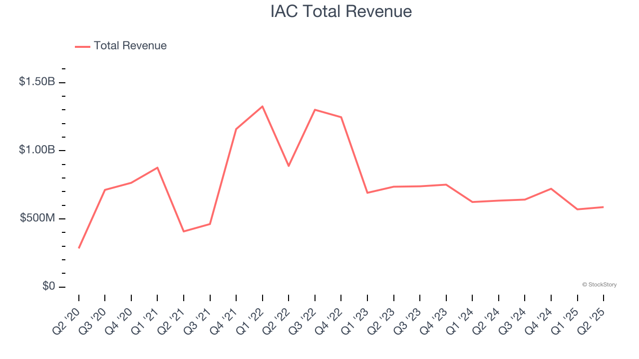 IAC Total Revenue