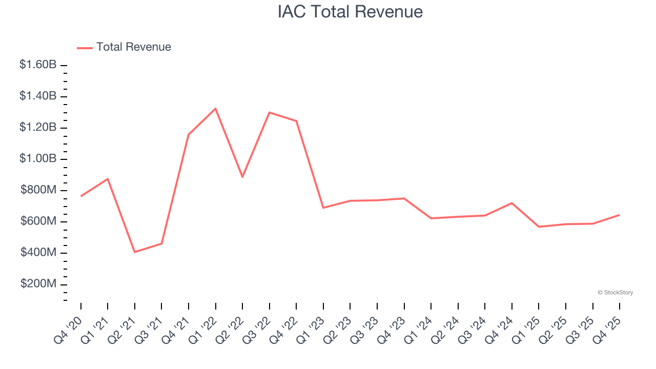 IAC Total Revenue