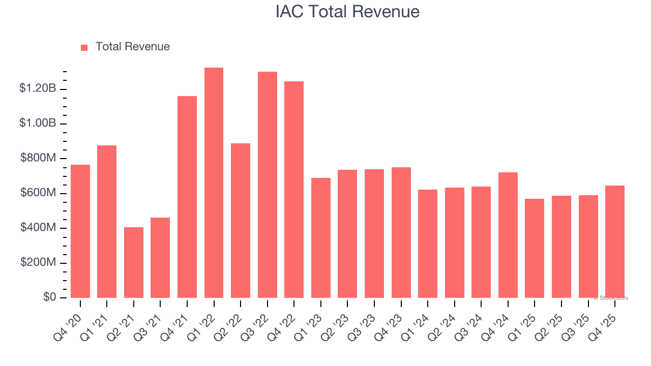 IAC Total Revenue