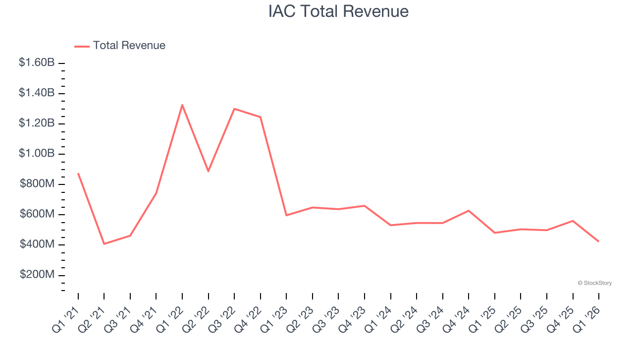 IAC Total Revenue
