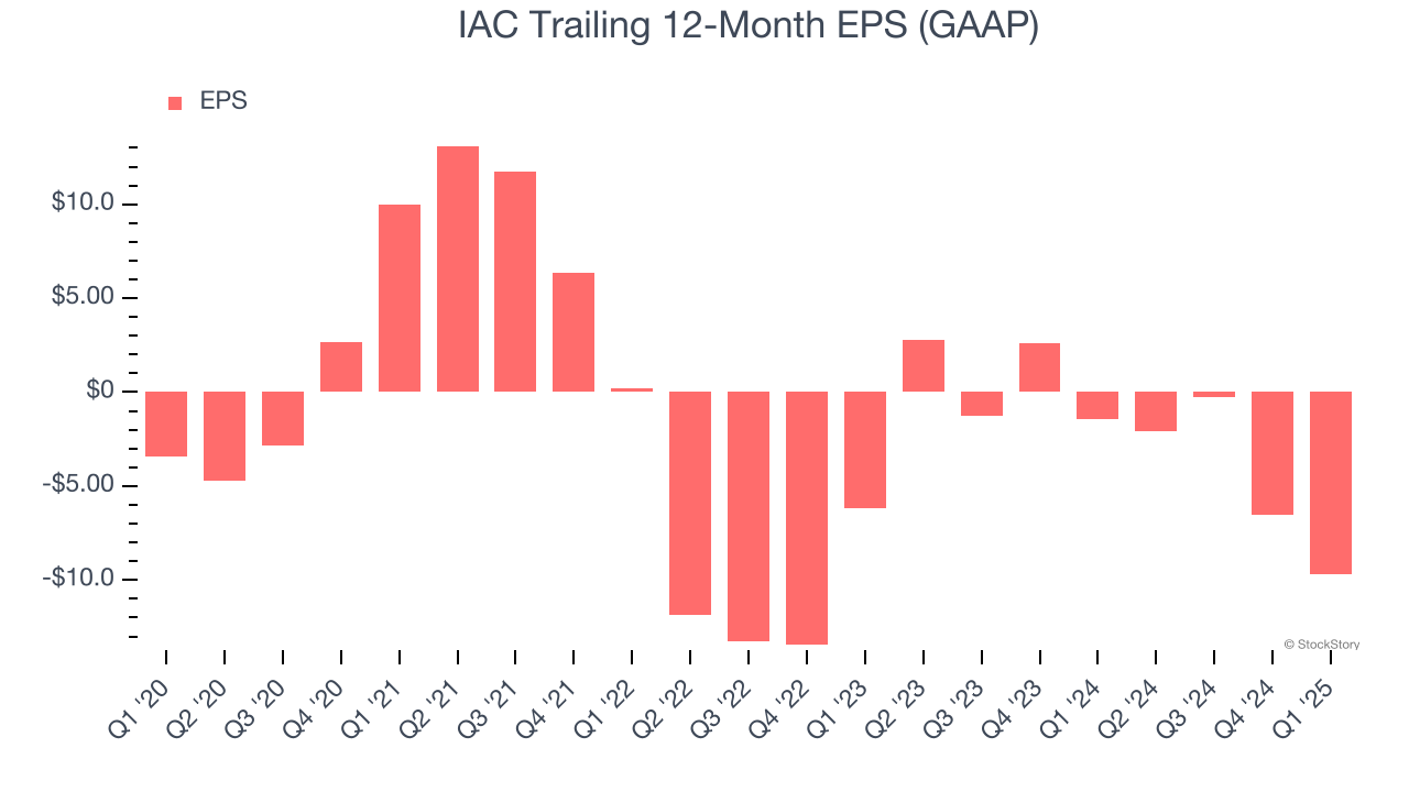 IAC Trailing 12-Month EPS (GAAP)