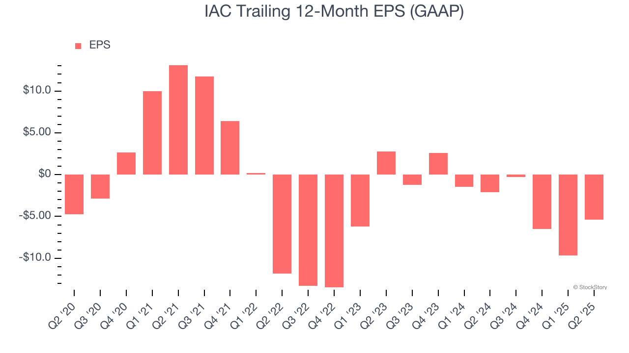 IAC Trailing 12-Month EPS (GAAP)