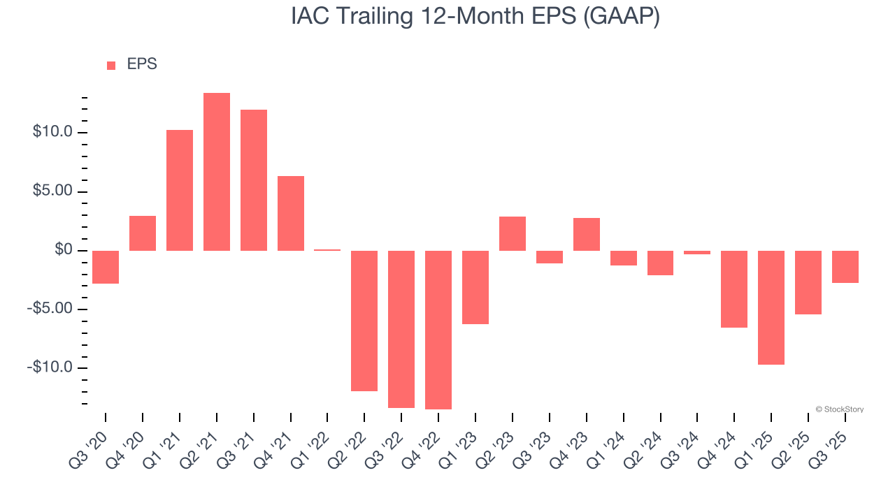 IAC Trailing 12-Month EPS (GAAP)