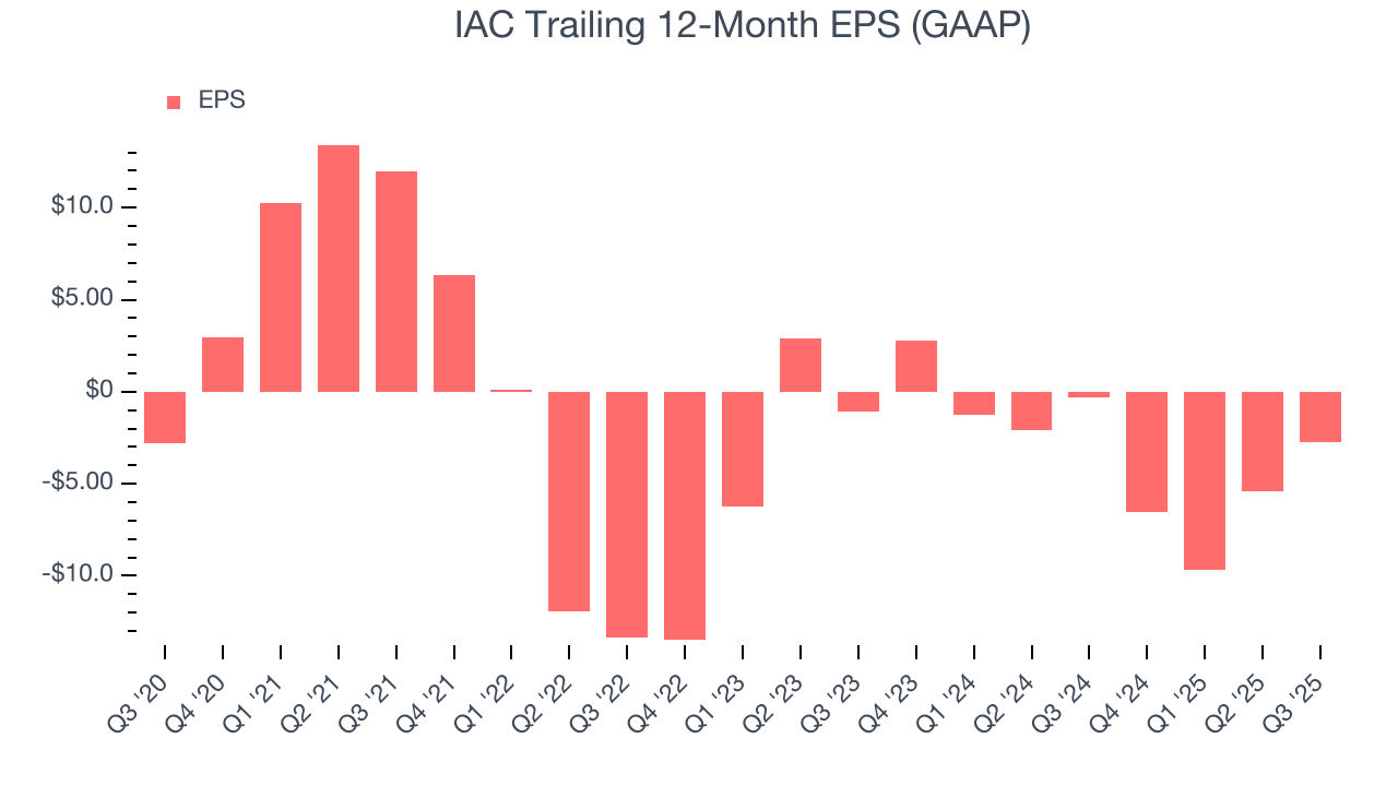 IAC Trailing 12-Month EPS (GAAP)