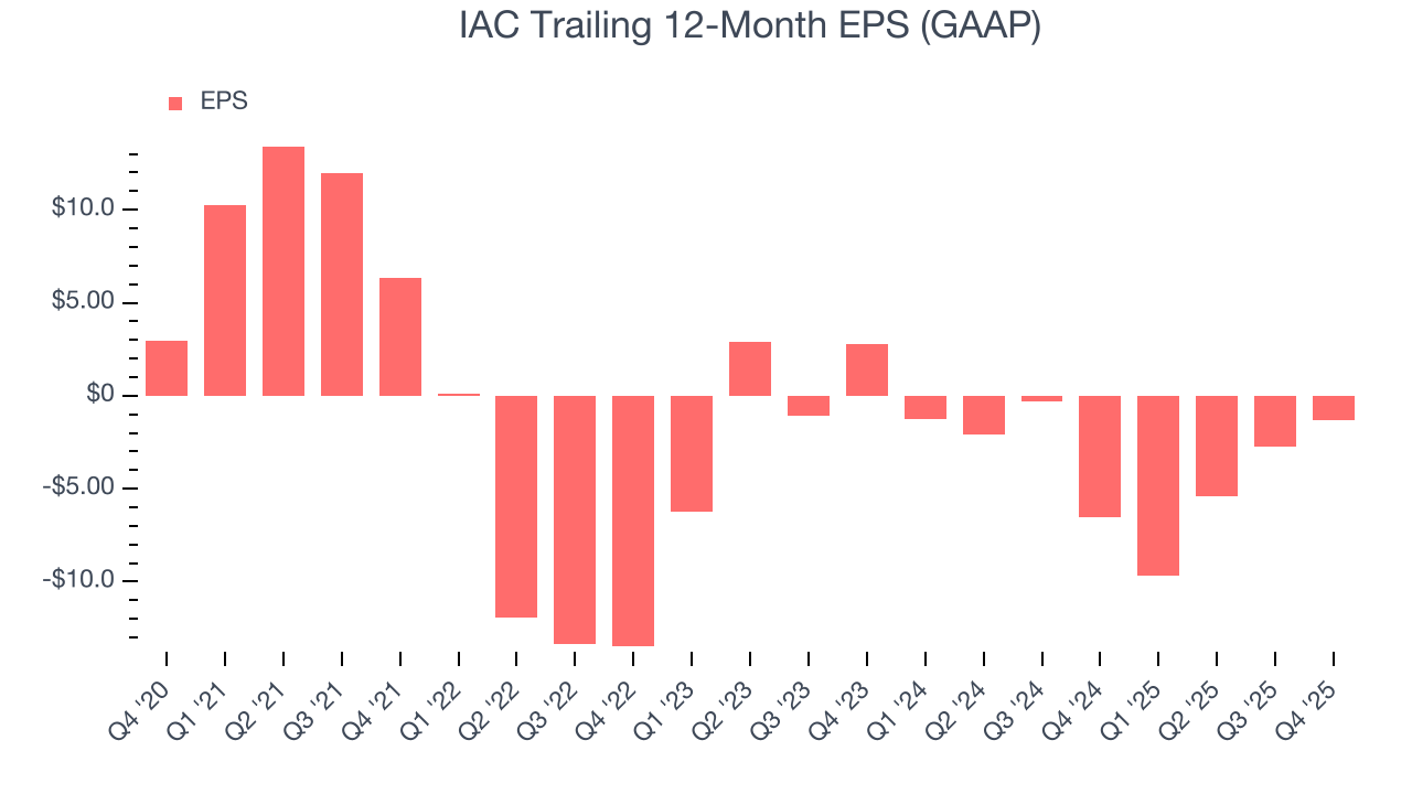 IAC Trailing 12-Month EPS (GAAP)