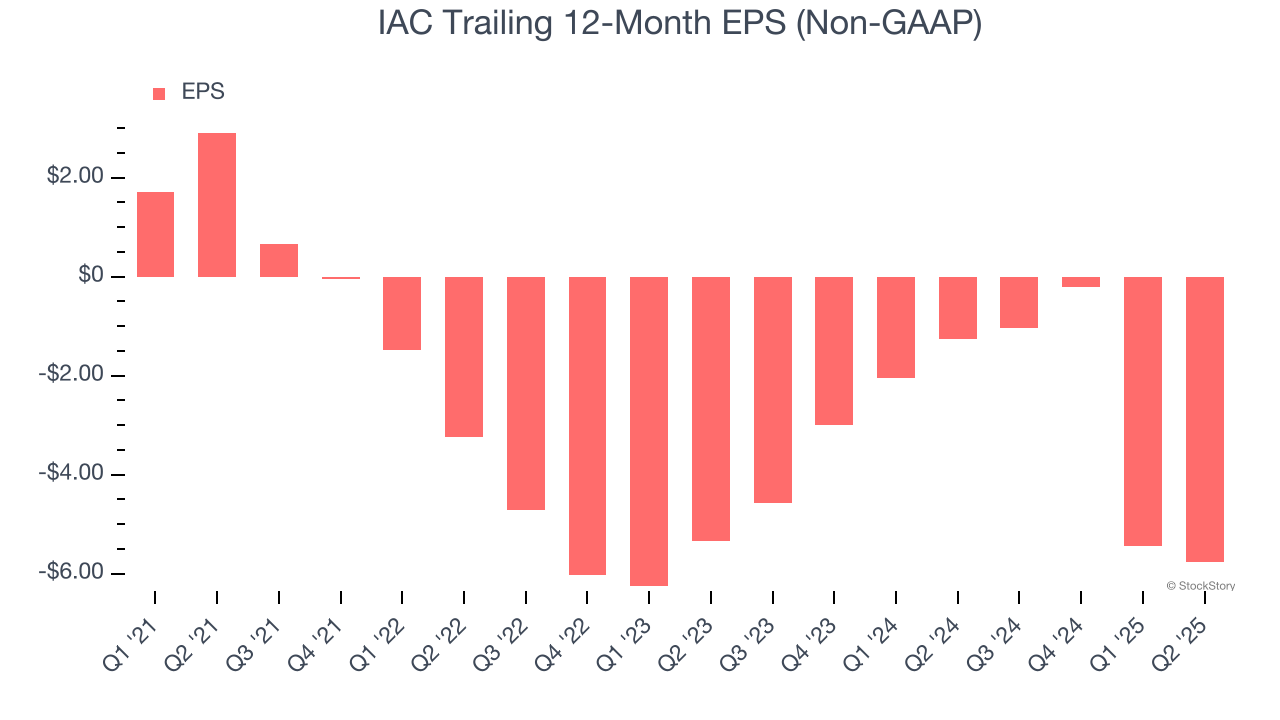 IAC Trailing 12-Month EPS (Non-GAAP)