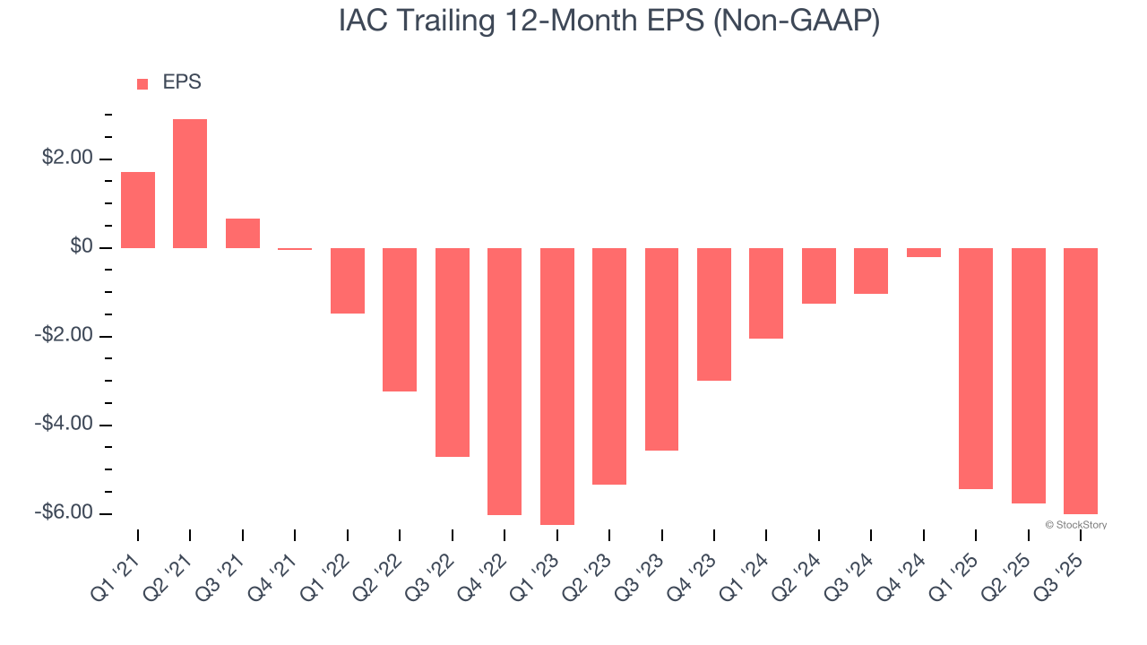 IAC Trailing 12-Month EPS (Non-GAAP)