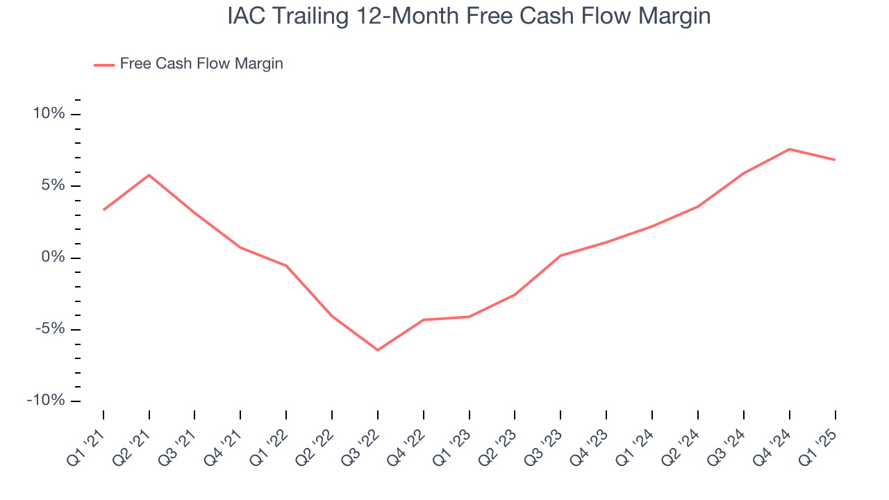 IAC Trailing 12-Month Free Cash Flow Margin