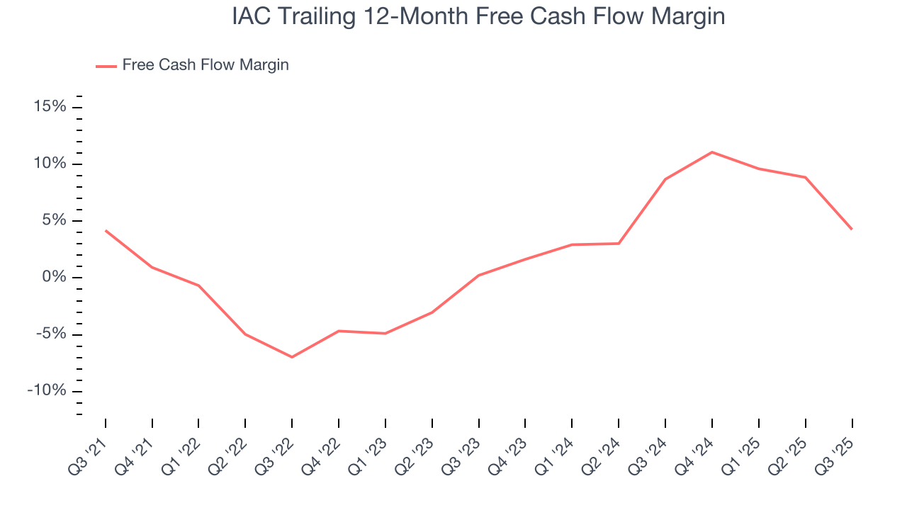 IAC Trailing 12-Month Free Cash Flow Margin
