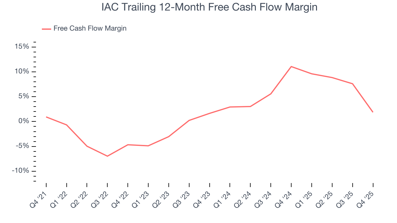 IAC Trailing 12-Month Free Cash Flow Margin