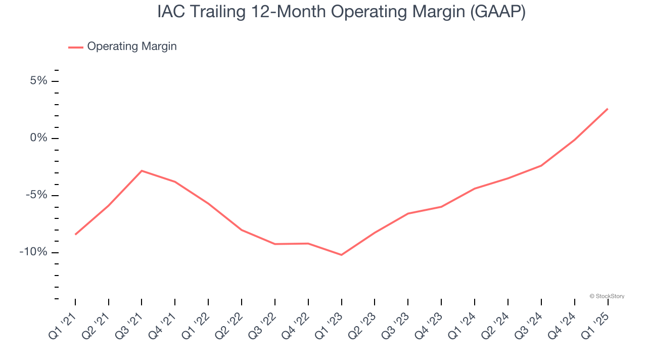 IAC Trailing 12-Month Operating Margin (GAAP)