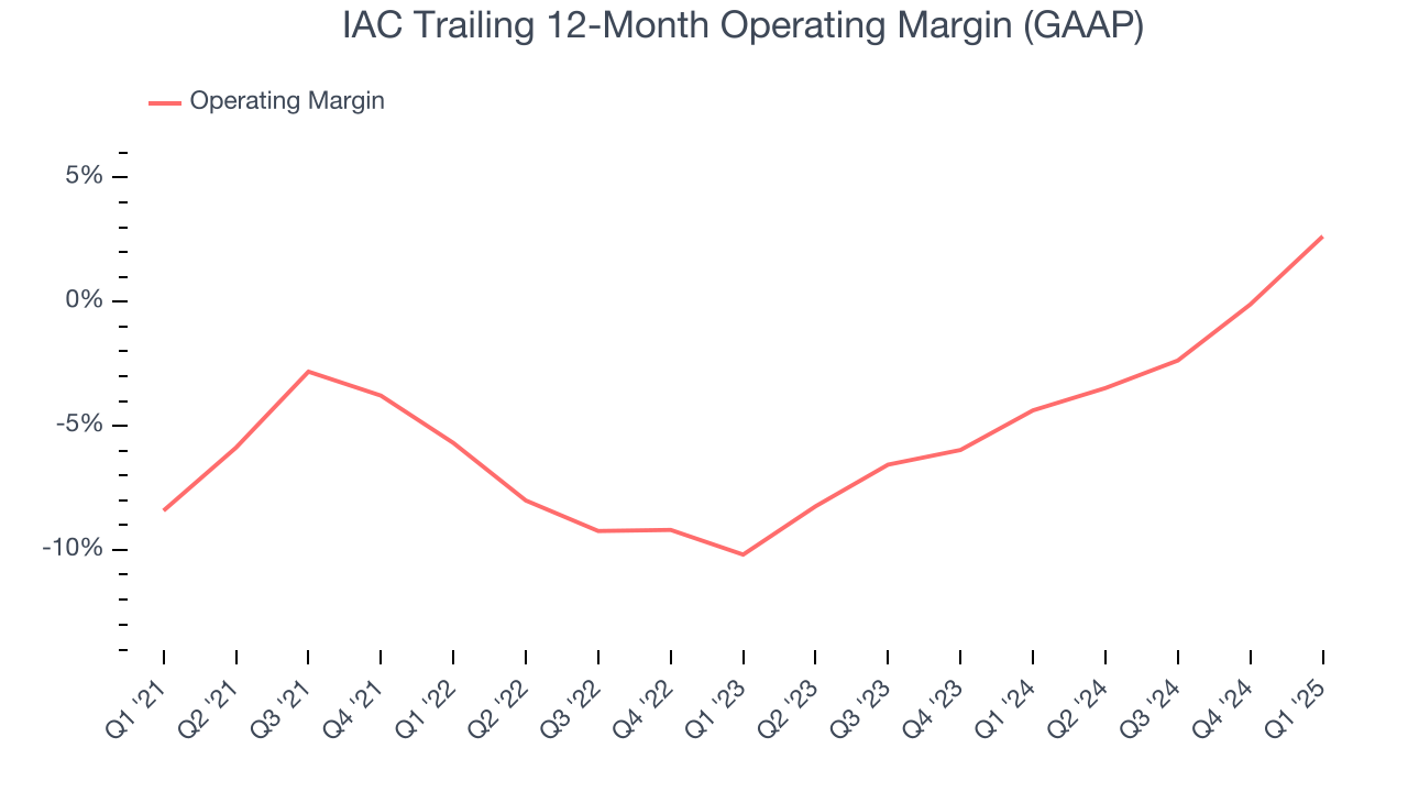 IAC Trailing 12-Month Operating Margin (GAAP)