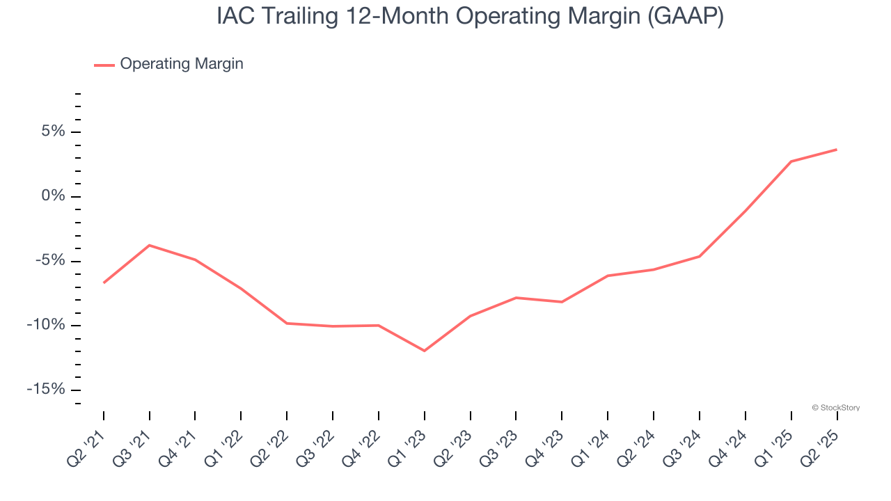 IAC Trailing 12-Month Operating Margin (GAAP)