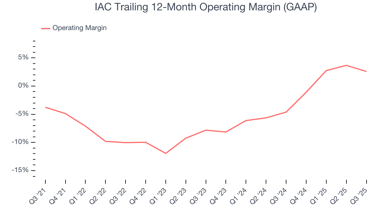 IAC Trailing 12-Month Operating Margin (GAAP)