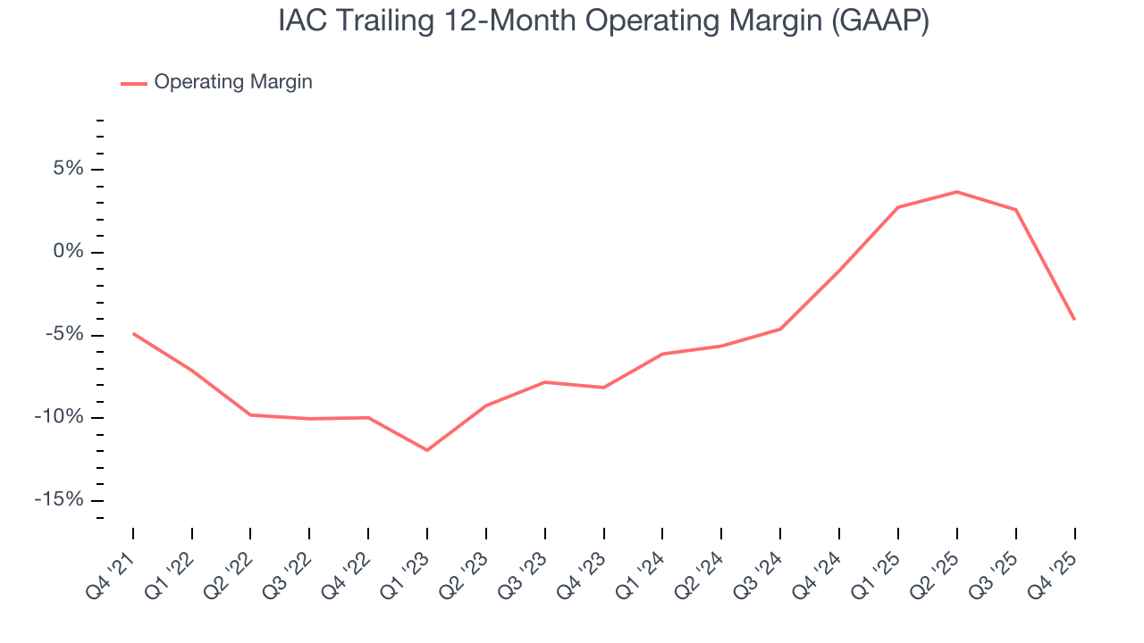 IAC Trailing 12-Month Operating Margin (GAAP)