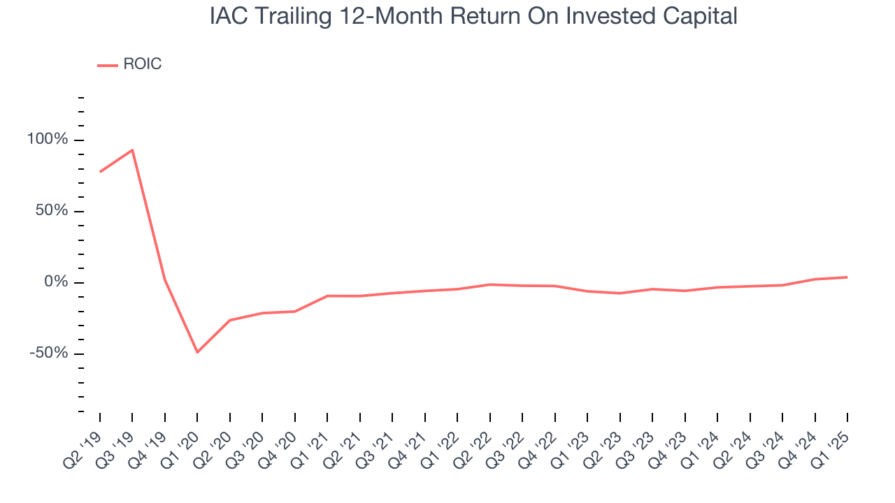 IAC Trailing 12-Month Return On Invested Capital