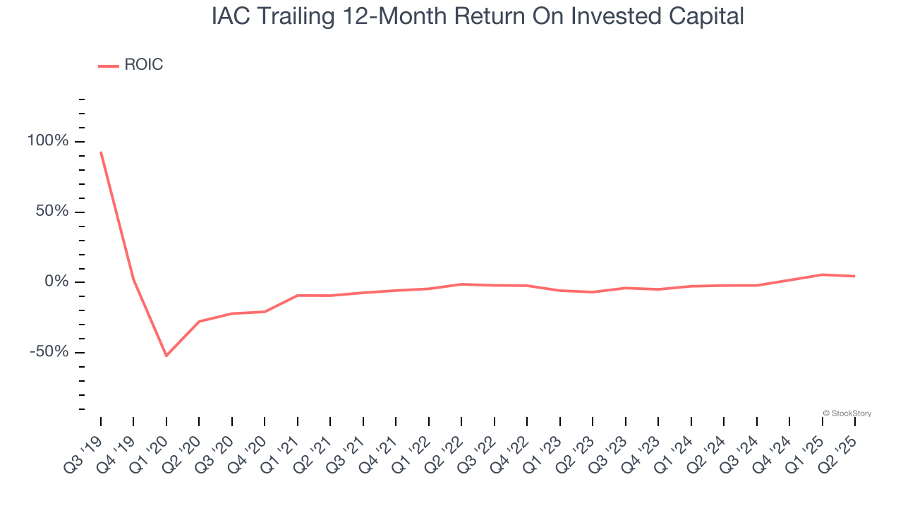 IAC Trailing 12-Month Return On Invested Capital