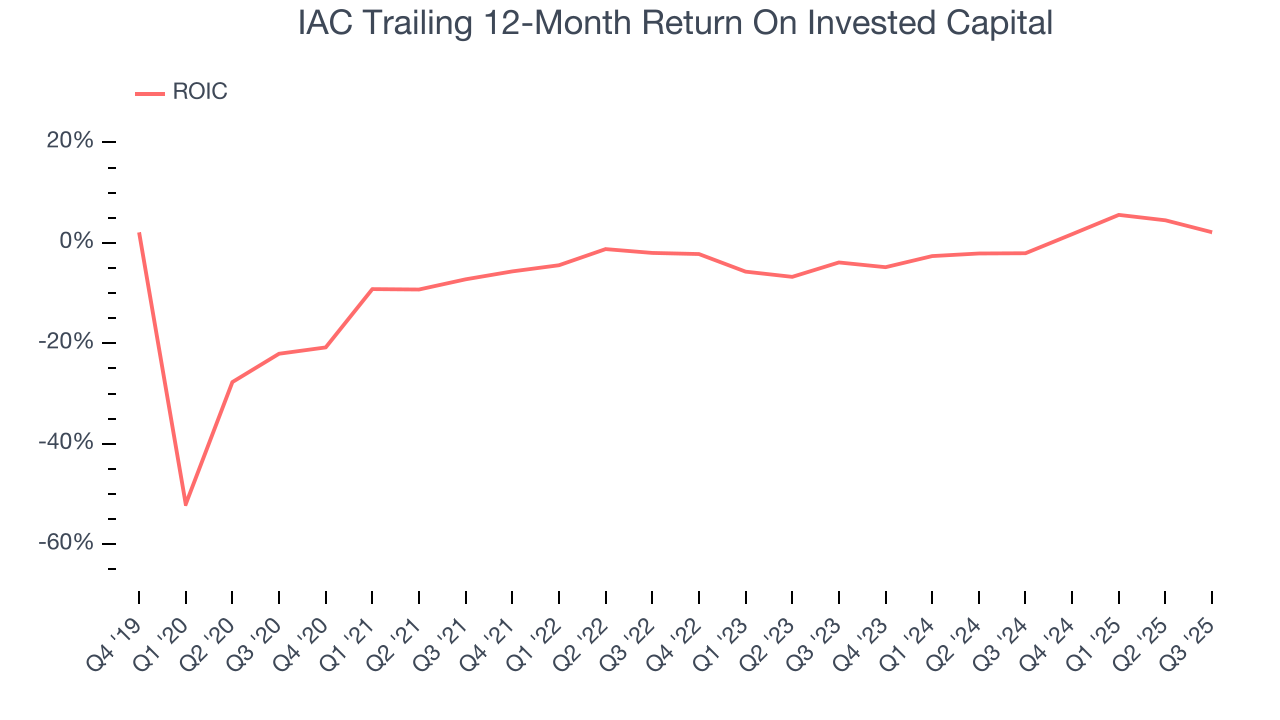IAC Trailing 12-Month Return On Invested Capital