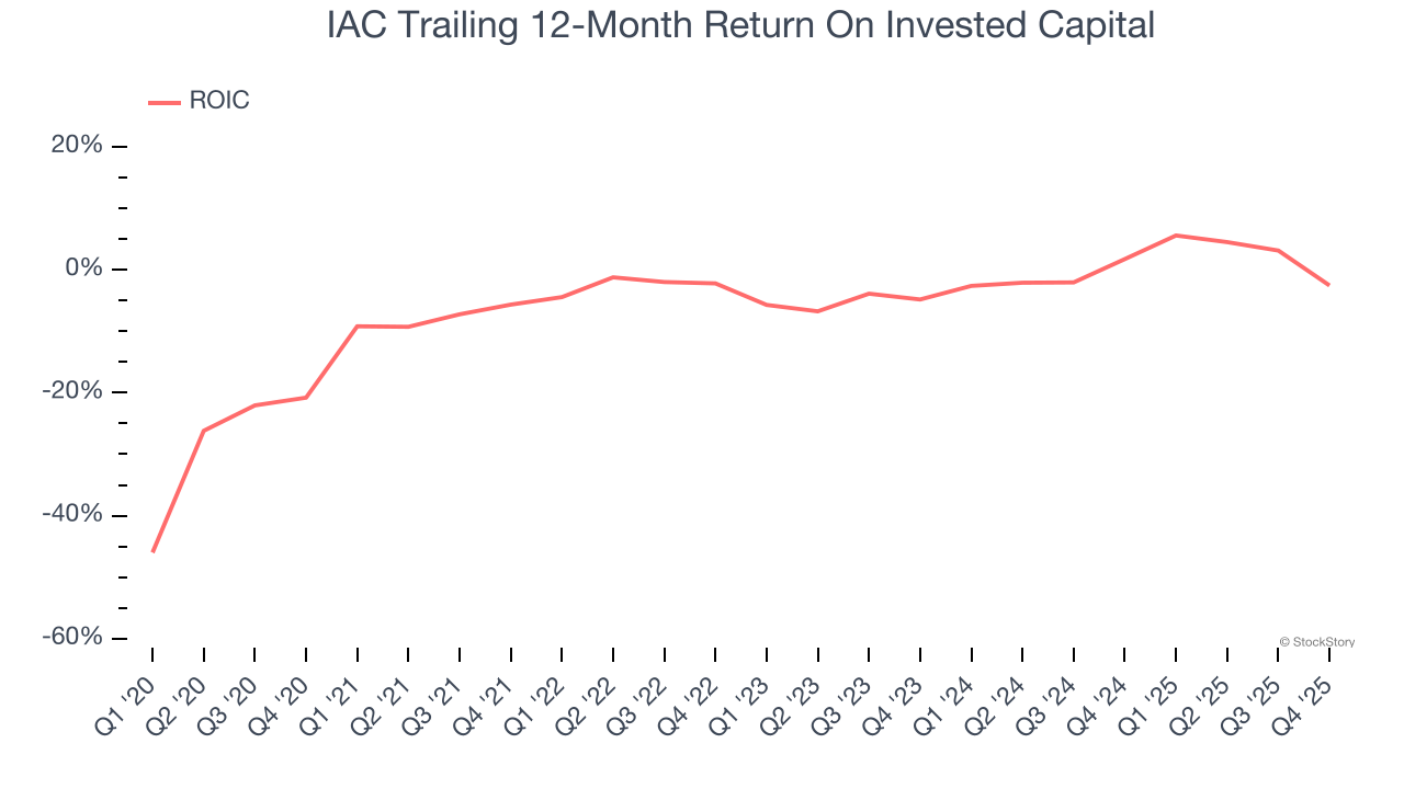 IAC Trailing 12-Month Return On Invested Capital