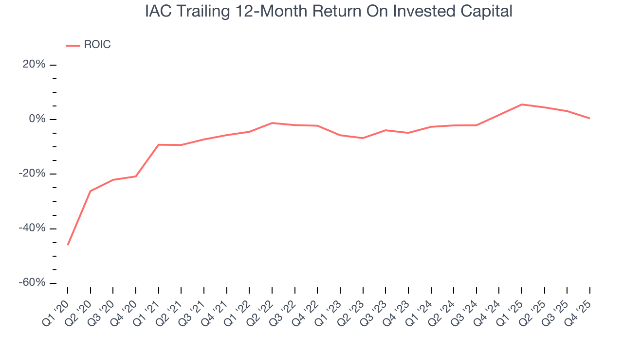 IAC Trailing 12-Month Return On Invested Capital