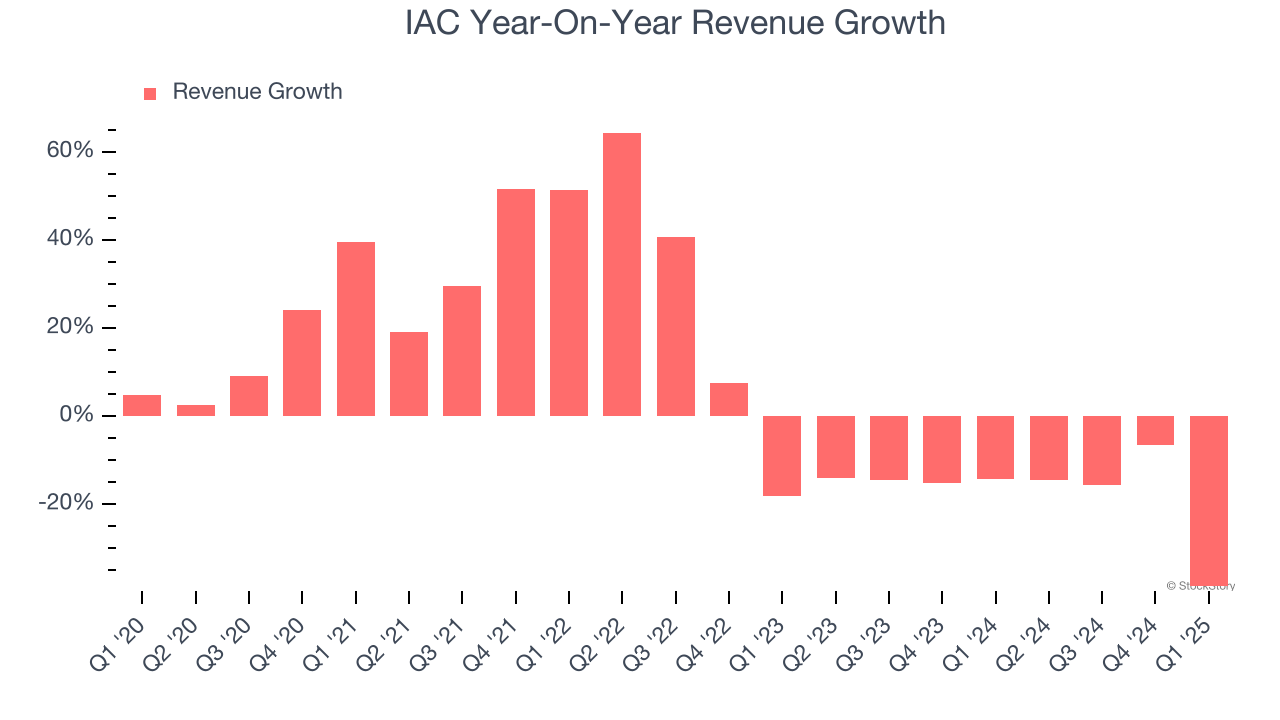 IAC Year-On-Year Revenue Growth