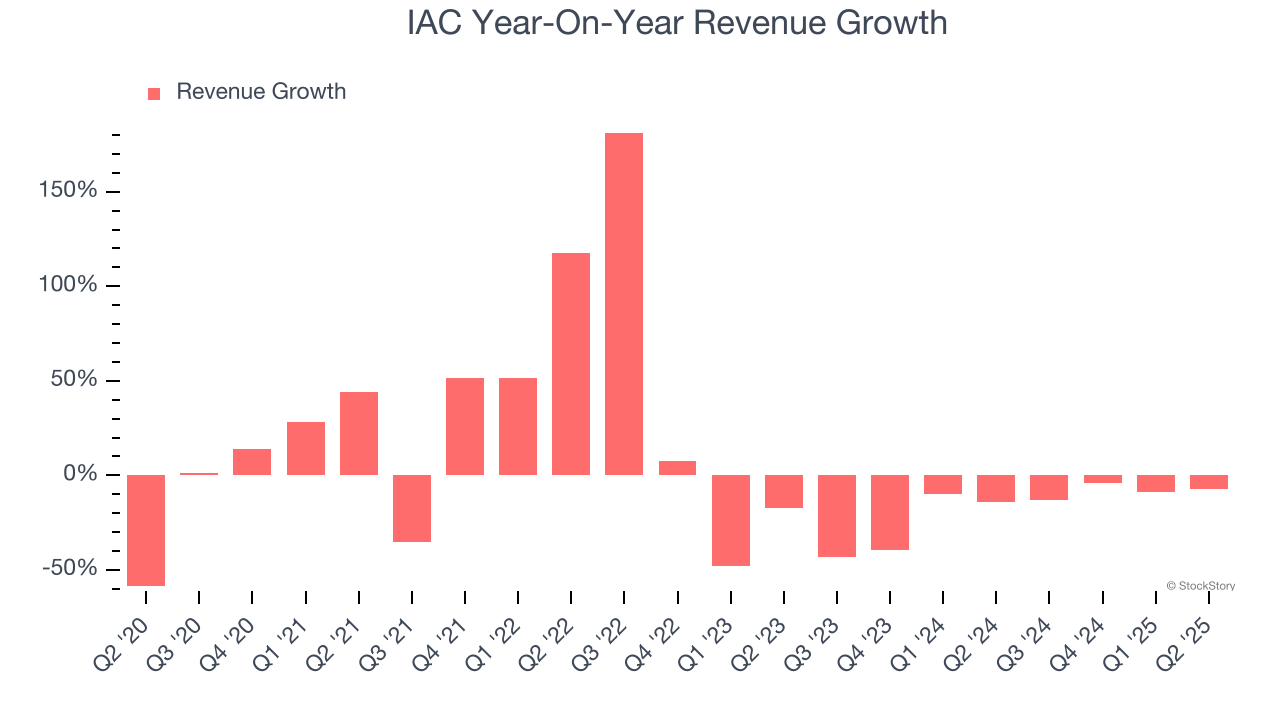 IAC Year-On-Year Revenue Growth