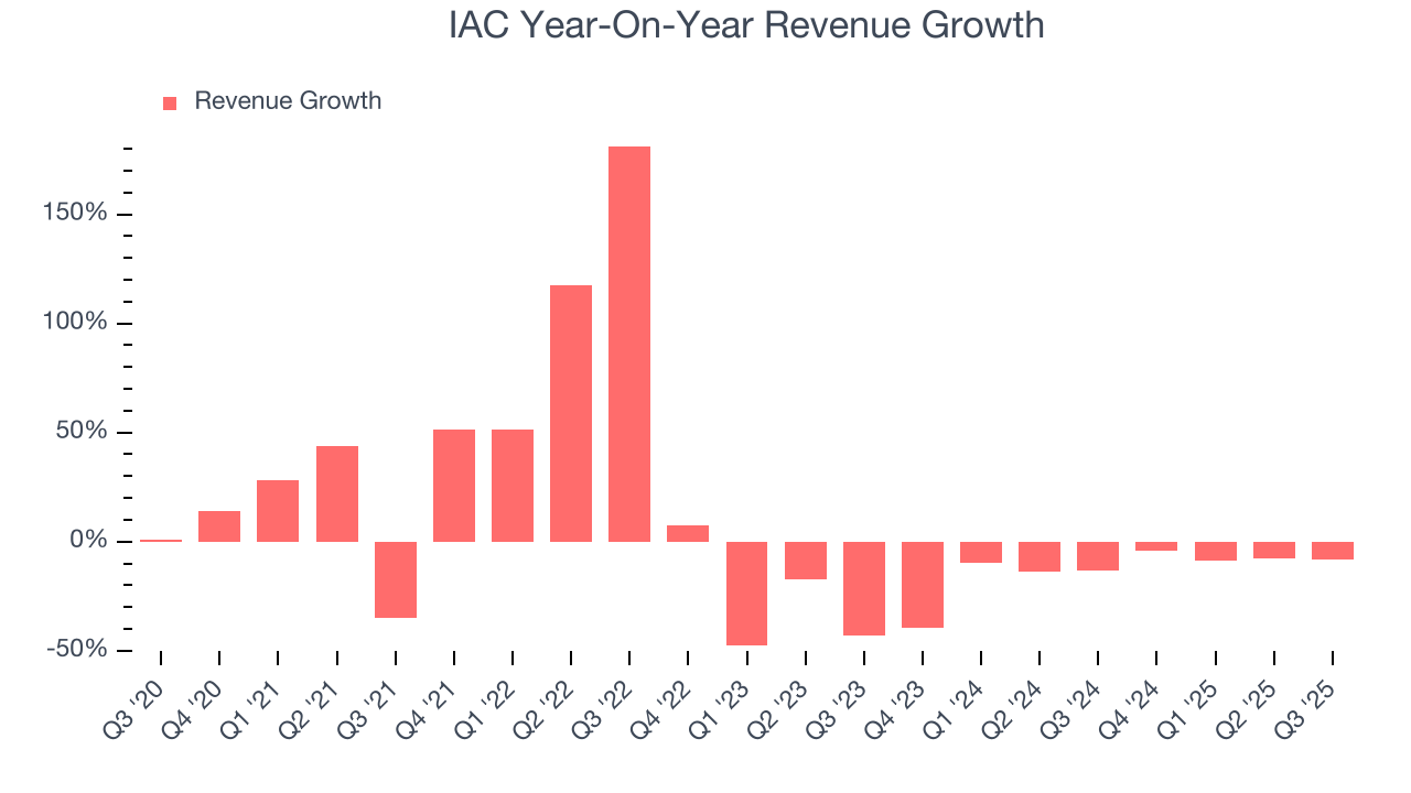 IAC Year-On-Year Revenue Growth