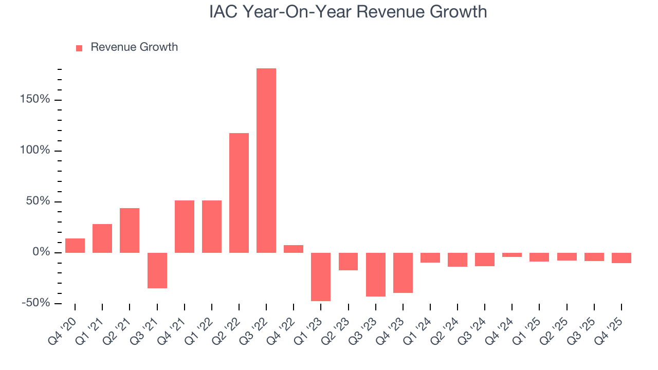 IAC Year-On-Year Revenue Growth
