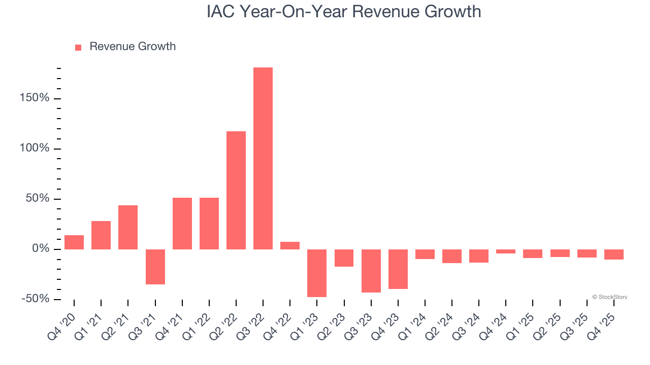 IAC Year-On-Year Revenue Growth