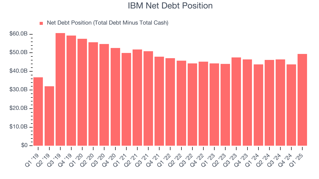 IBM Net Debt Position
