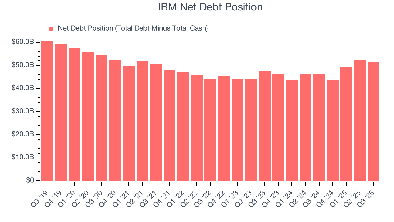 IBM Net Debt Position