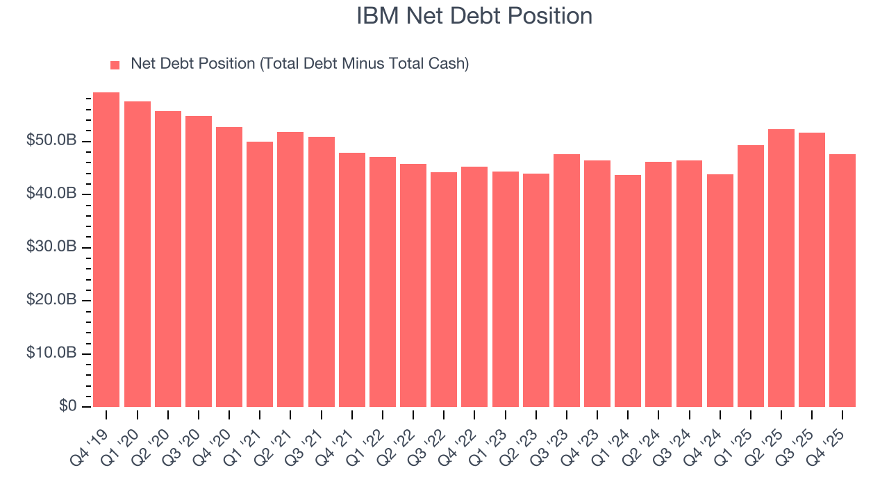 IBM Net Debt Position