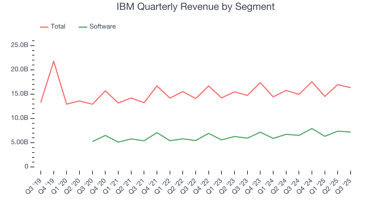 IBM Quarterly Revenue by Segment