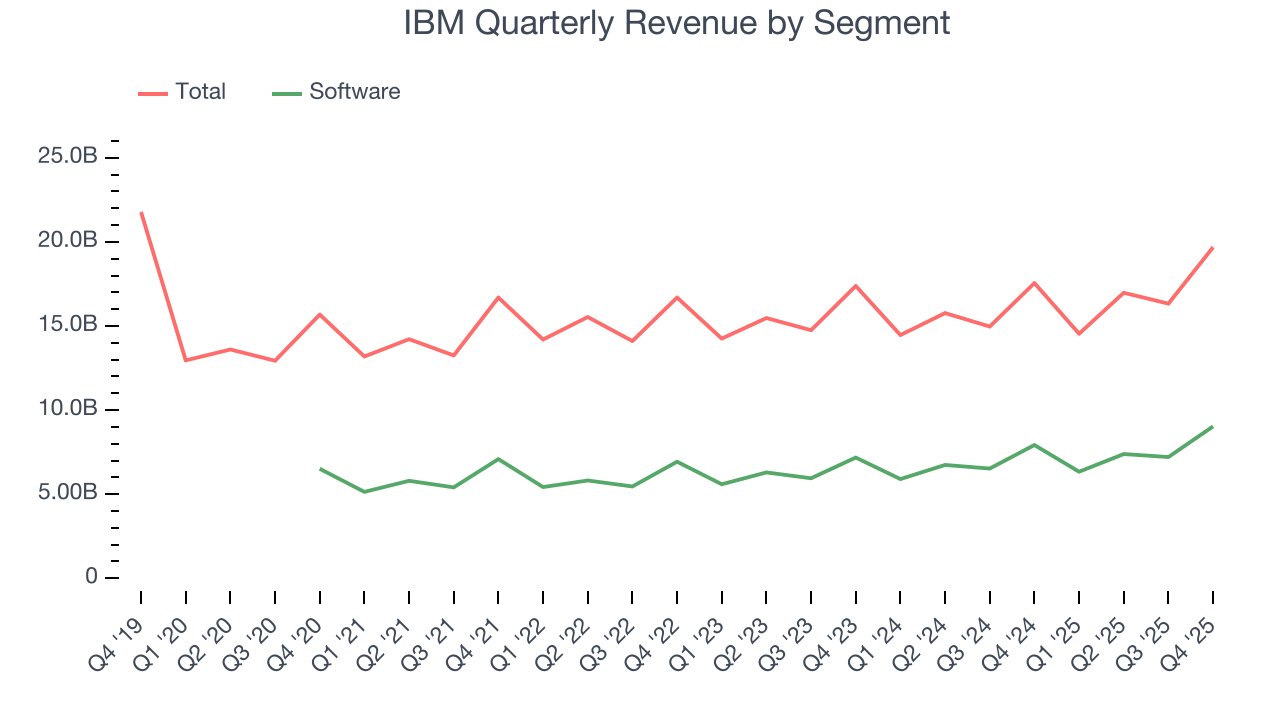 IBM Quarterly Revenue by Segment