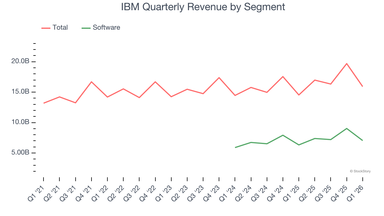IBM Quarterly Revenue by Segment