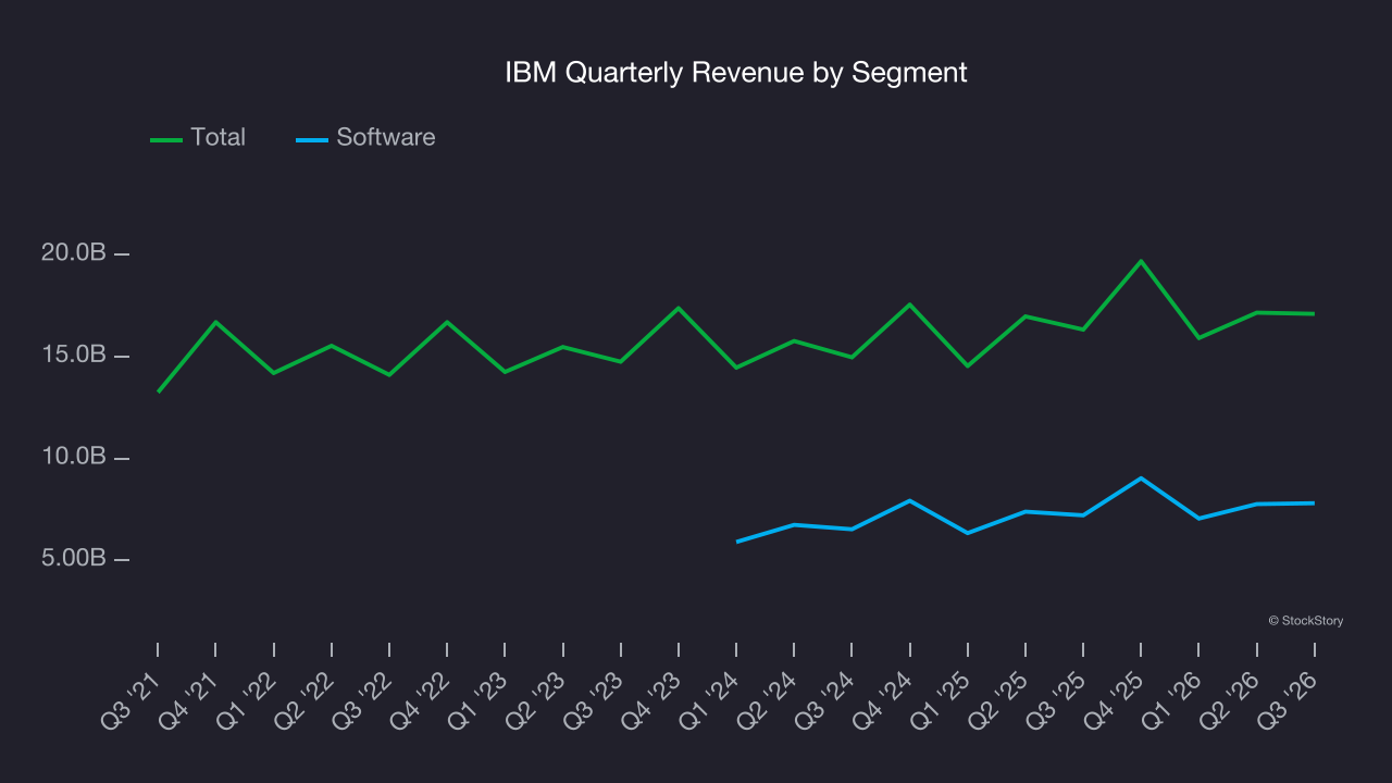 IBM Quarterly Revenue by Segment