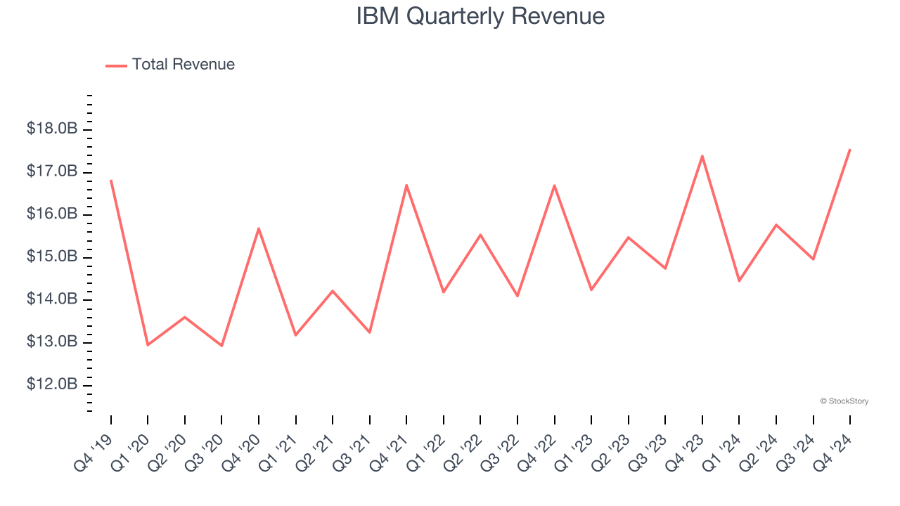 IBM Quarterly Revenue