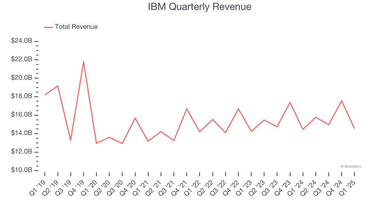 IBM Quarterly Revenue