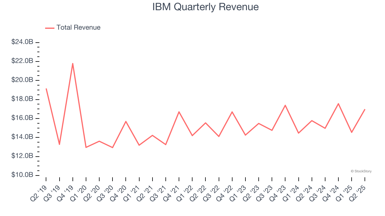 IBM Quarterly Revenue