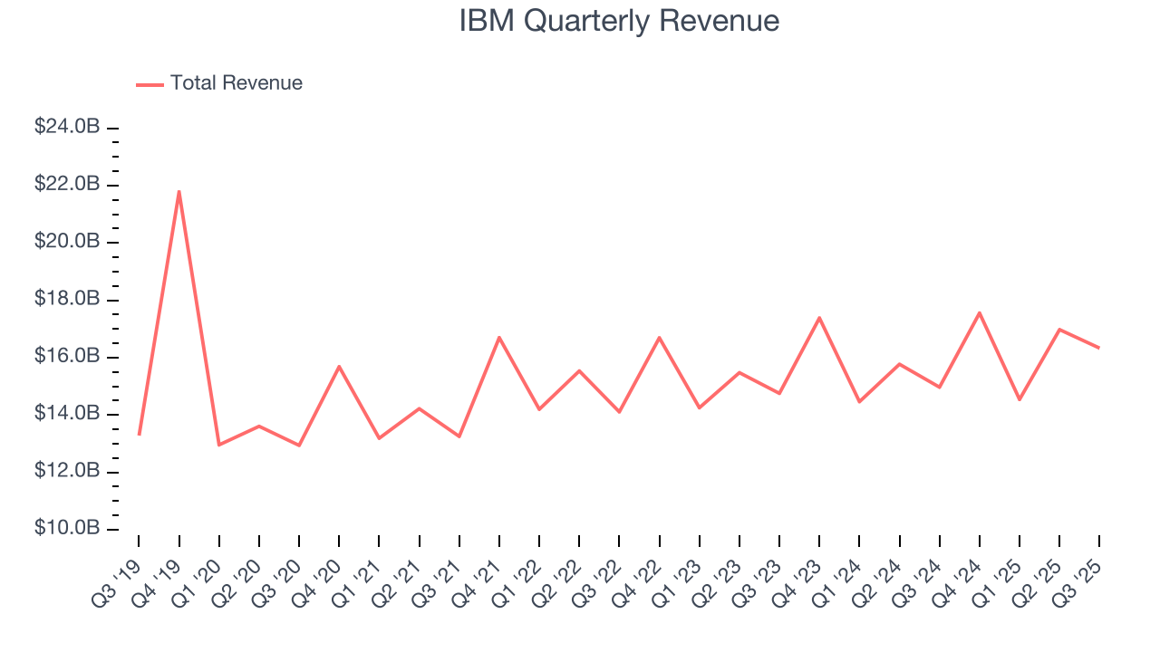 IBM Quarterly Revenue